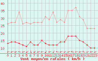 Courbe de la force du vent pour Montredon des Corbires (11)