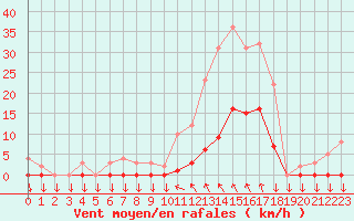 Courbe de la force du vent pour Saint-Cyprien (66)