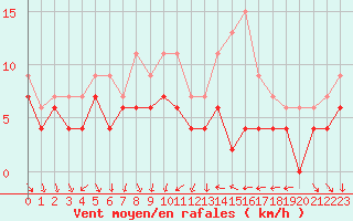 Courbe de la force du vent pour Dijon / Longvic (21)