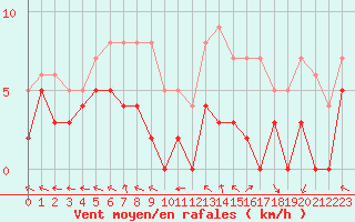 Courbe de la force du vent pour Saint-Dizier (52)