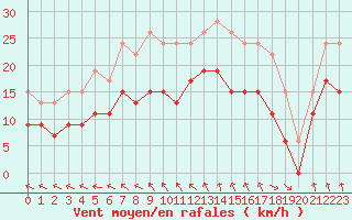 Courbe de la force du vent pour Dunkerque (59)