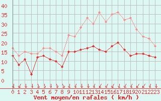 Courbe de la force du vent pour Dijon / Longvic (21)