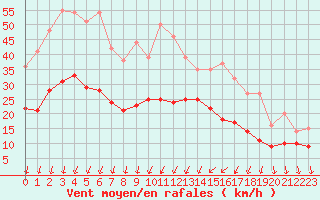 Courbe de la force du vent pour Lille (59)