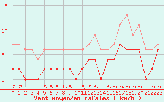 Courbe de la force du vent pour Mcon (71)