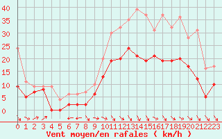 Courbe de la force du vent pour Aurillac (15)