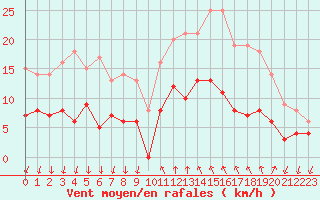 Courbe de la force du vent pour Cannes (06)