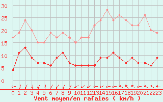Courbe de la force du vent pour Paris - Montsouris (75)