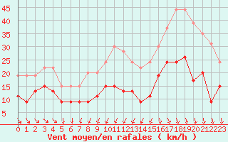 Courbe de la force du vent pour Cap Ferret (33)