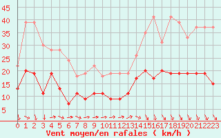 Courbe de la force du vent pour Rouen (76)