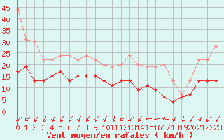 Courbe de la force du vent pour Pointe de Penmarch (29)