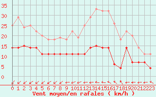 Courbe de la force du vent pour Trappes (78)