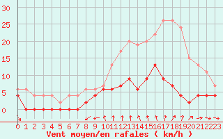 Courbe de la force du vent pour Bourg-Saint-Maurice (73)