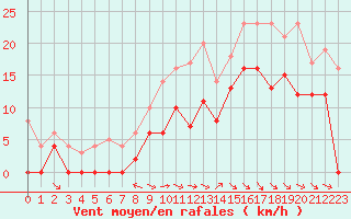 Courbe de la force du vent pour Paray-le-Monial - St-Yan (71)