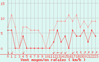 Courbe de la force du vent pour Bordeaux (33)