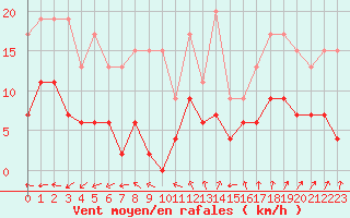 Courbe de la force du vent pour Langres (52) 