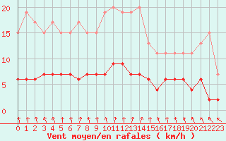 Courbe de la force du vent pour Trappes (78)