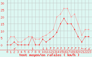 Courbe de la force du vent pour Salon-de-Provence (13)