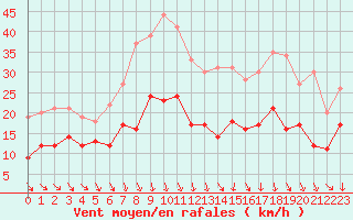 Courbe de la force du vent pour Orange (84)