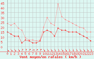 Courbe de la force du vent pour Dinard (35)