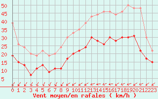 Courbe de la force du vent pour Saint-Nazaire (44)