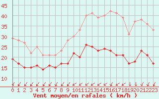 Courbe de la force du vent pour Rouen (76)