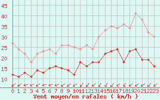 Courbe de la force du vent pour Le Havre - Octeville (76)