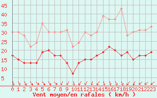 Courbe de la force du vent pour Cap Ferret (33)