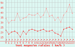 Courbe de la force du vent pour Creil (60)