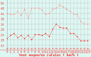 Courbe de la force du vent pour Lannion (22)