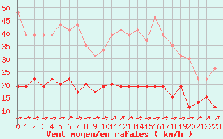 Courbe de la force du vent pour Agen (47)