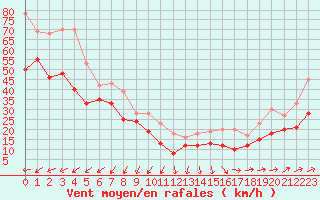 Courbe de la force du vent pour Cap Corse (2B)