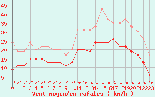 Courbe de la force du vent pour Dinard (35)