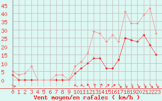 Courbe de la force du vent pour Beauvais (60)