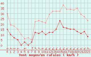 Courbe de la force du vent pour Dieppe (76)
