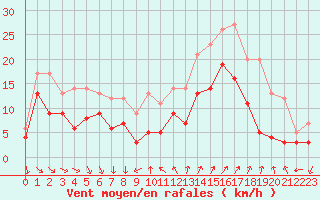 Courbe de la force du vent pour Hyres (83)