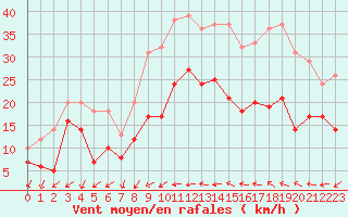 Courbe de la force du vent pour Bziers Cap d