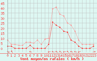 Courbe de la force du vent pour Le Luc - Cannet des Maures (83)