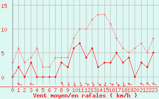 Courbe de la force du vent pour Avignon (84)