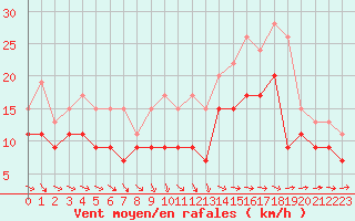 Courbe de la force du vent pour Abbeville (80)