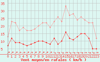 Courbe de la force du vent pour Trappes (78)