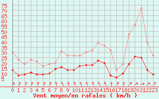 Courbe de la force du vent pour Paray-le-Monial - St-Yan (71)