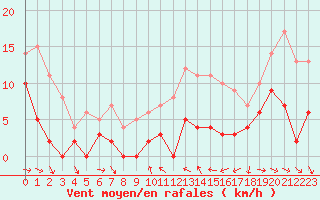 Courbe de la force du vent pour Mcon (71)