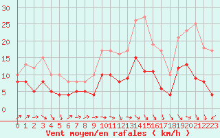 Courbe de la force du vent pour Brest (29)