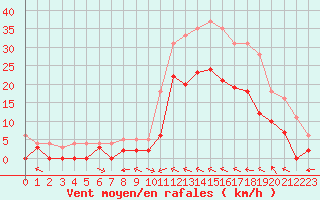 Courbe de la force du vent pour Le Luc - Cannet des Maures (83)