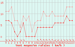 Courbe de la force du vent pour Mcon (71)