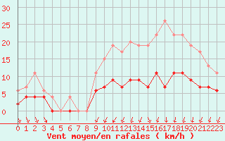 Courbe de la force du vent pour Trappes (78)