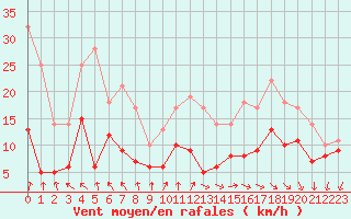 Courbe de la force du vent pour Angoulme - Brie Champniers (16)