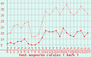 Courbe de la force du vent pour Vannes-Sn (56)