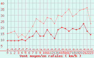 Courbe de la force du vent pour Cambrai / Epinoy (62)