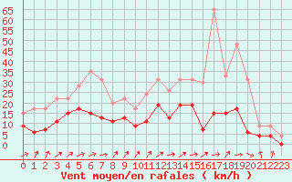 Courbe de la force du vent pour Nevers (58)